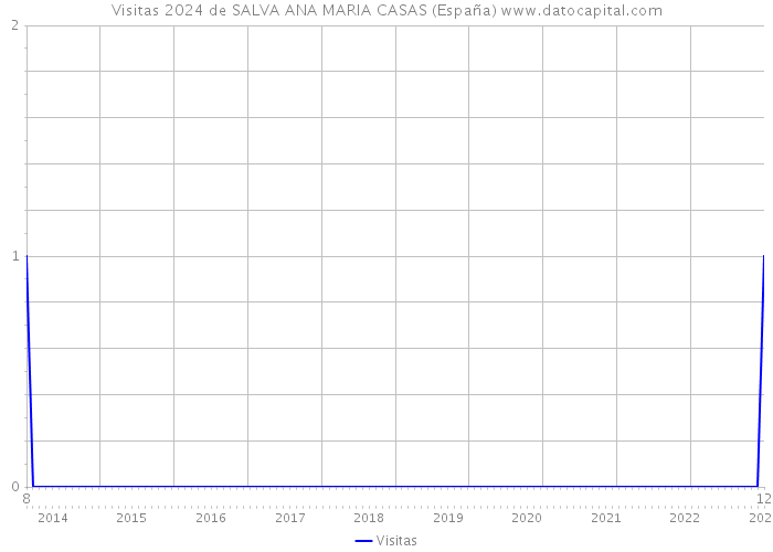 Visitas 2024 de SALVA ANA MARIA CASAS (España) 
