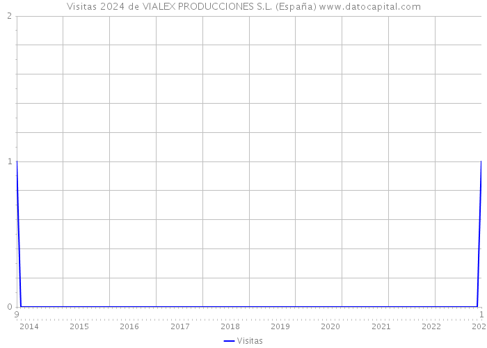 Visitas 2024 de VIALEX PRODUCCIONES S.L. (España) 