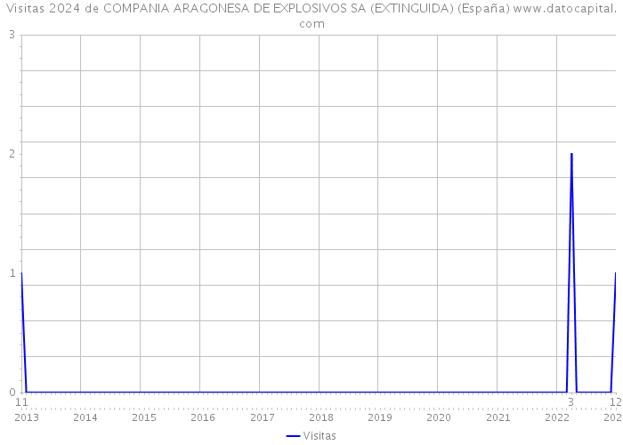 Visitas 2024 de COMPANIA ARAGONESA DE EXPLOSIVOS SA (EXTINGUIDA) (España) 