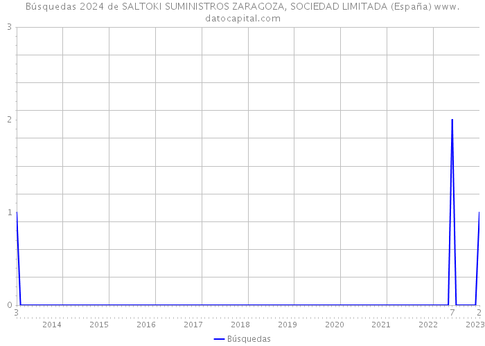 Búsquedas 2024 de SALTOKI SUMINISTROS ZARAGOZA, SOCIEDAD LIMITADA (España) 