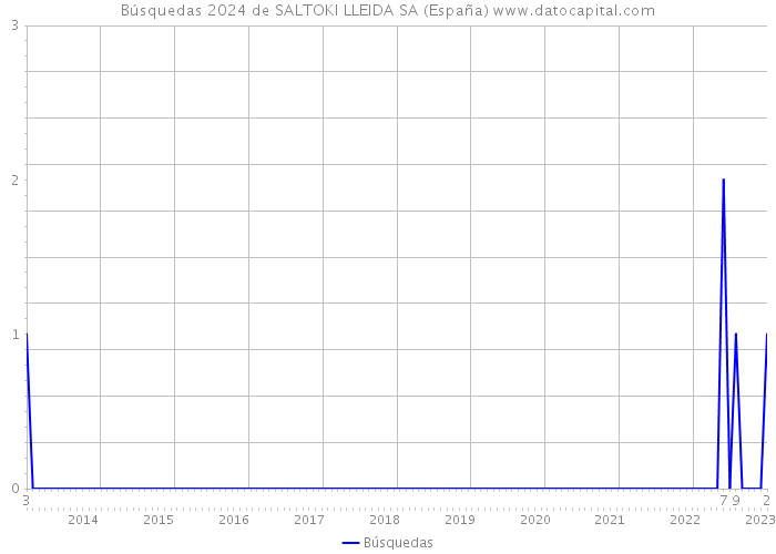 Búsquedas 2024 de SALTOKI LLEIDA SA (España) 