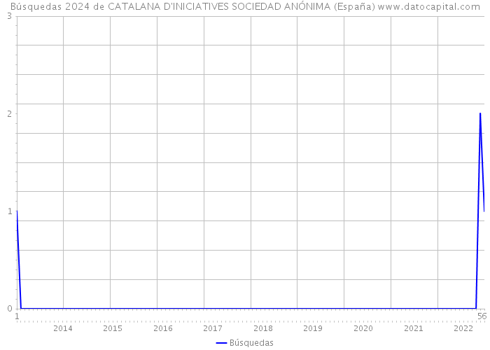 Búsquedas 2024 de CATALANA D'INICIATIVES SOCIEDAD ANÓNIMA (España) 