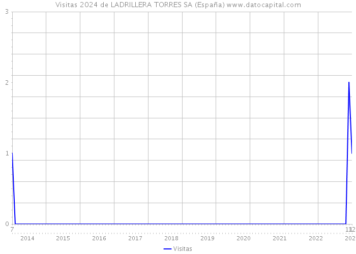 Visitas 2024 de LADRILLERA TORRES SA (España) 