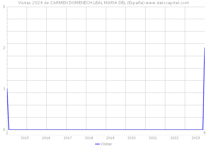Visitas 2024 de CARMEN DOMENECH LEAL MARIA DEL (España) 