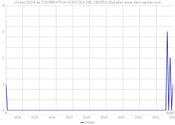 Visitas 2024 de COOPERATIVA AGRICOLA DEL CENTRO (España) 
