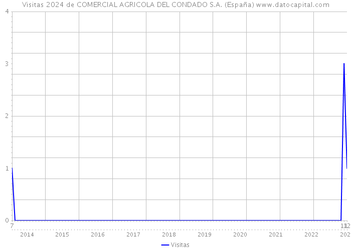 Visitas 2024 de COMERCIAL AGRICOLA DEL CONDADO S.A. (España) 