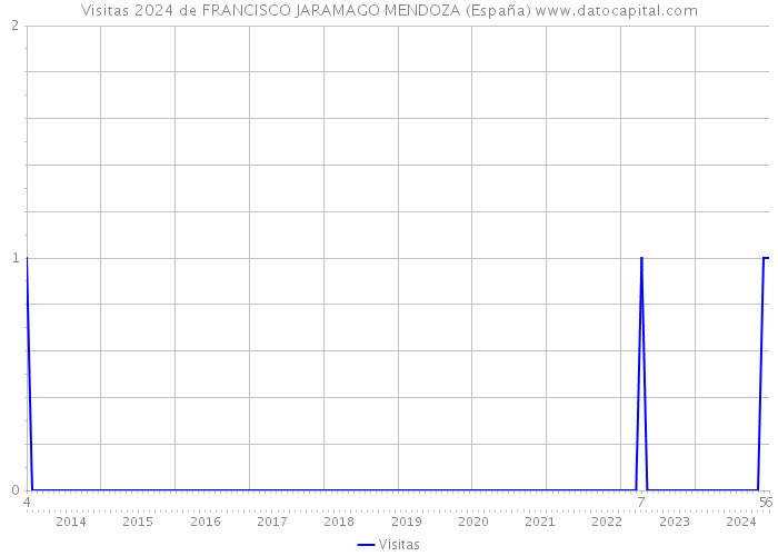 Visitas 2024 de FRANCISCO JARAMAGO MENDOZA (España) 