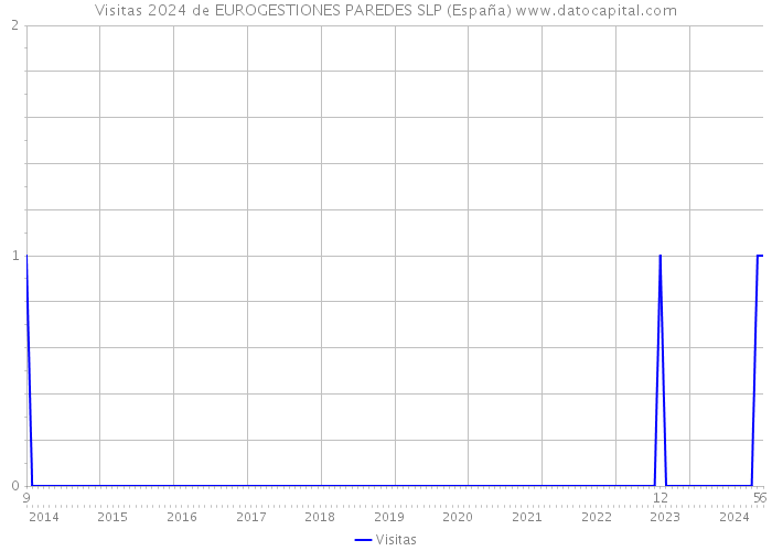 Visitas 2024 de EUROGESTIONES PAREDES SLP (España) 