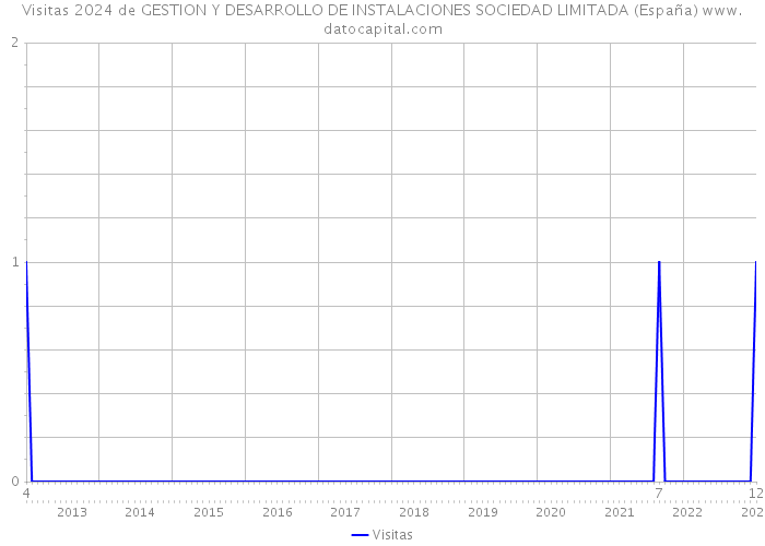 Visitas 2024 de GESTION Y DESARROLLO DE INSTALACIONES SOCIEDAD LIMITADA (España) 