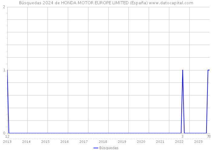 Búsquedas 2024 de HONDA MOTOR EUROPE LIMITED (España) 