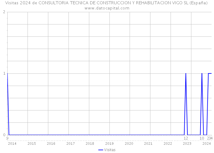 Visitas 2024 de CONSULTORIA TECNICA DE CONSTRUCCION Y REHABILITACION VIGO SL (España) 
