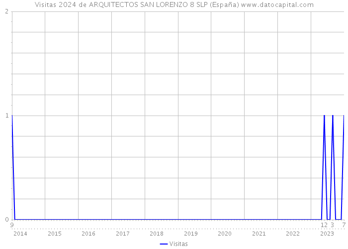 Visitas 2024 de ARQUITECTOS SAN LORENZO 8 SLP (España) 