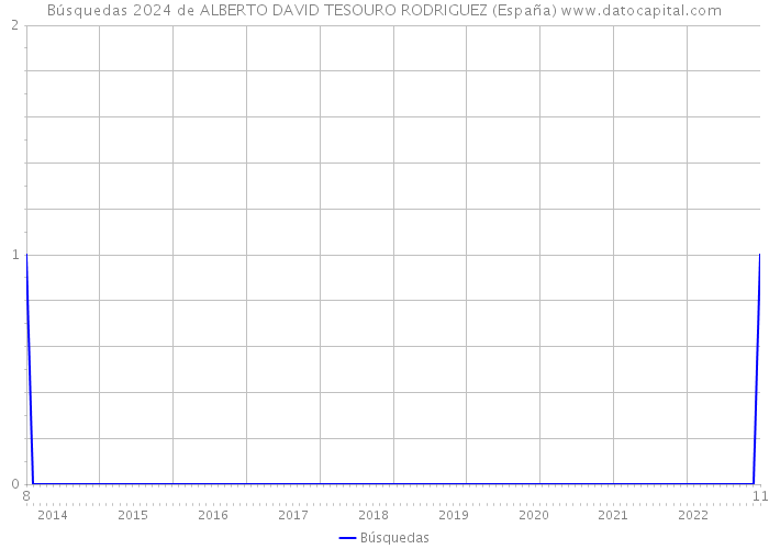 Búsquedas 2024 de ALBERTO DAVID TESOURO RODRIGUEZ (España) 