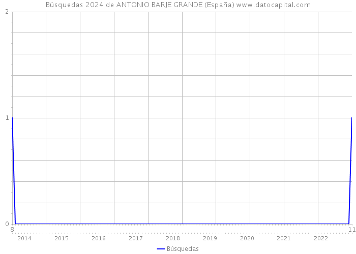 Búsquedas 2024 de ANTONIO BARJE GRANDE (España) 
