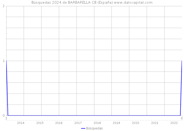 Búsquedas 2024 de BARBARELLA CB (España) 