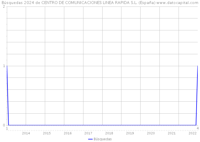 Búsquedas 2024 de CENTRO DE COMUNICACIONES LINEA RAPIDA S.L. (España) 