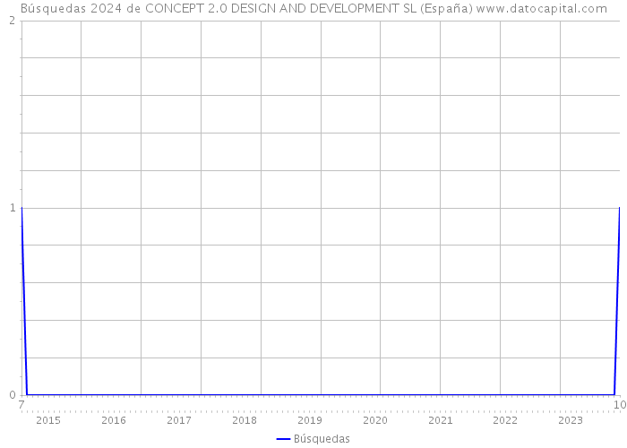Búsquedas 2024 de CONCEPT 2.0 DESIGN AND DEVELOPMENT SL (España) 