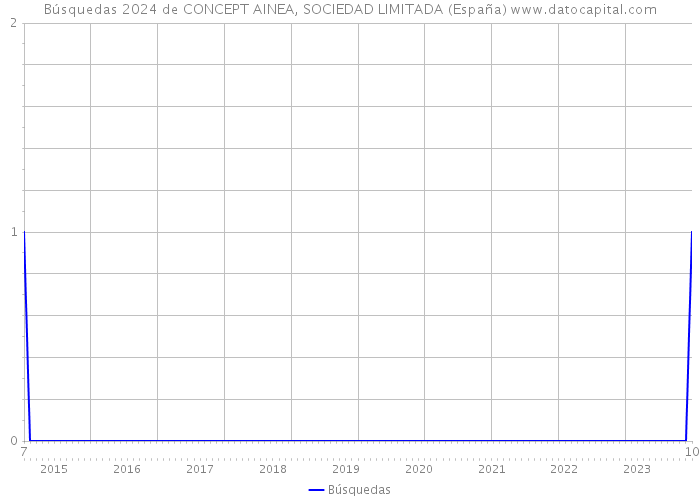 Búsquedas 2024 de CONCEPT AINEA, SOCIEDAD LIMITADA (España) 