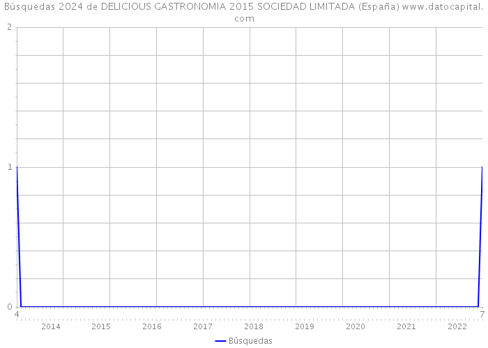 Búsquedas 2024 de DELICIOUS GASTRONOMIA 2015 SOCIEDAD LIMITADA (España) 
