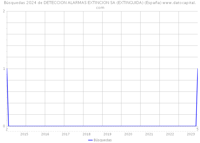 Búsquedas 2024 de DETECCION ALARMAS EXTINCION SA (EXTINGUIDA) (España) 