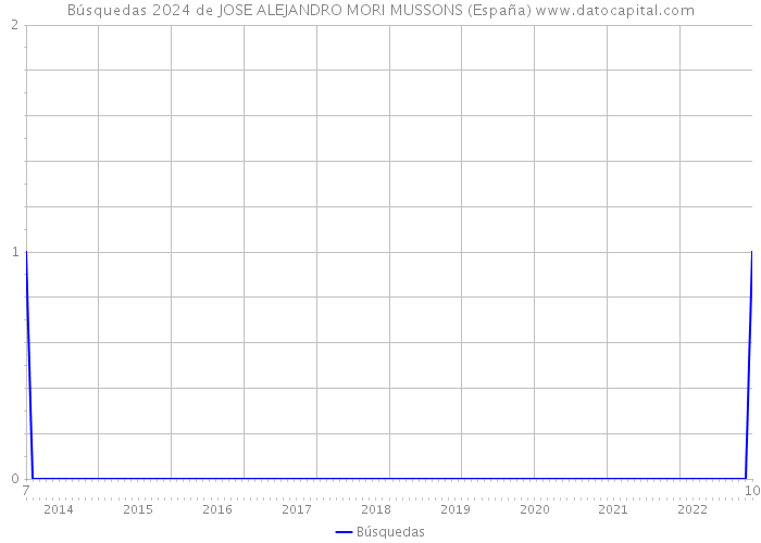 Búsquedas 2024 de JOSE ALEJANDRO MORI MUSSONS (España) 