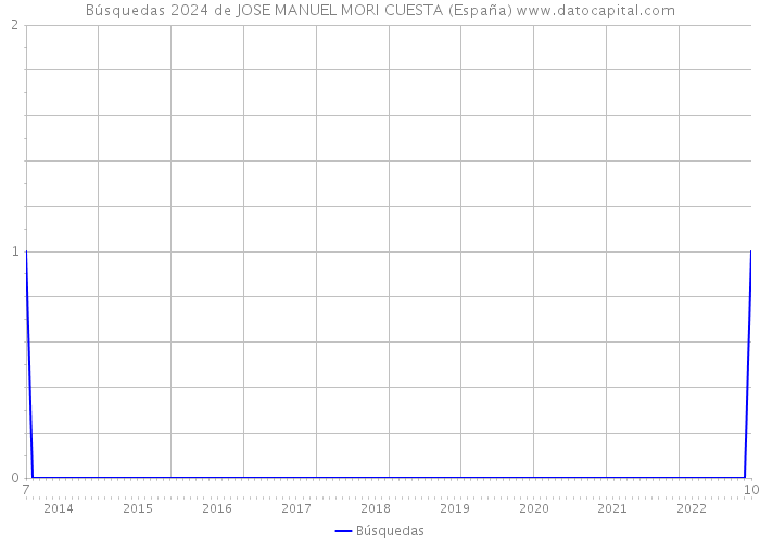 Búsquedas 2024 de JOSE MANUEL MORI CUESTA (España) 