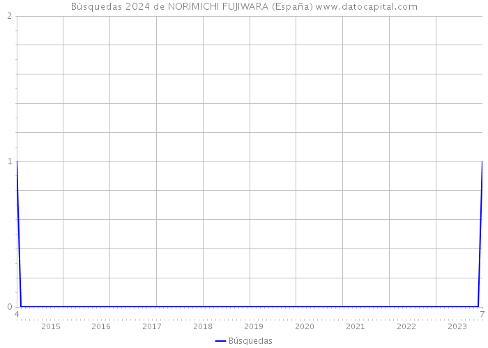 Búsquedas 2024 de NORIMICHI FUJIWARA (España) 
