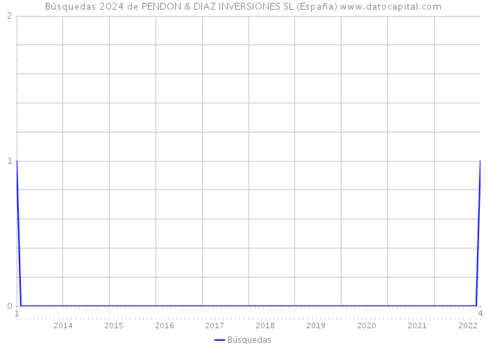 Búsquedas 2024 de PENDON & DIAZ INVERSIONES SL (España) 