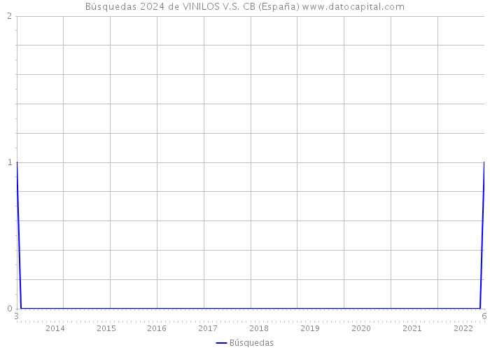 Búsquedas 2024 de VINILOS V.S. CB (España) 