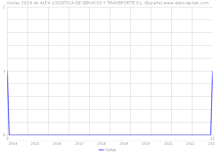 Visitas 2024 de ALFA LOGISTICA DE SERVICIO Y TRANSPORTE S.L. (España) 