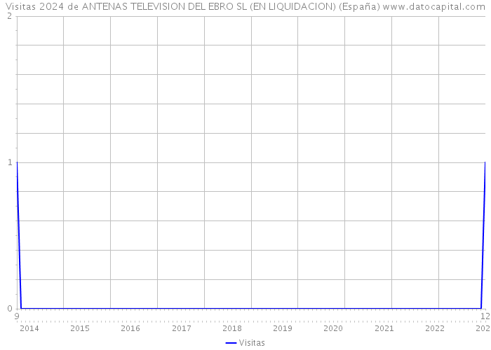Visitas 2024 de ANTENAS TELEVISION DEL EBRO SL (EN LIQUIDACION) (España) 
