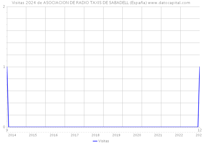 Visitas 2024 de ASOCIACION DE RADIO TAXIS DE SABADELL (España) 
