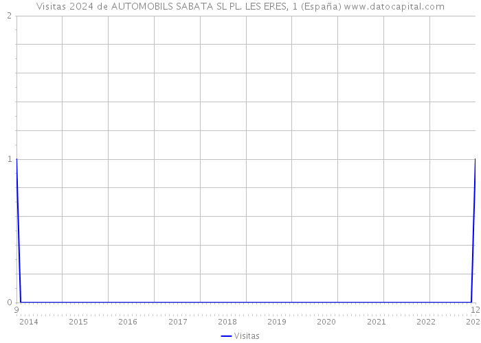 Visitas 2024 de AUTOMOBILS SABATA SL PL. LES ERES, 1 (España) 