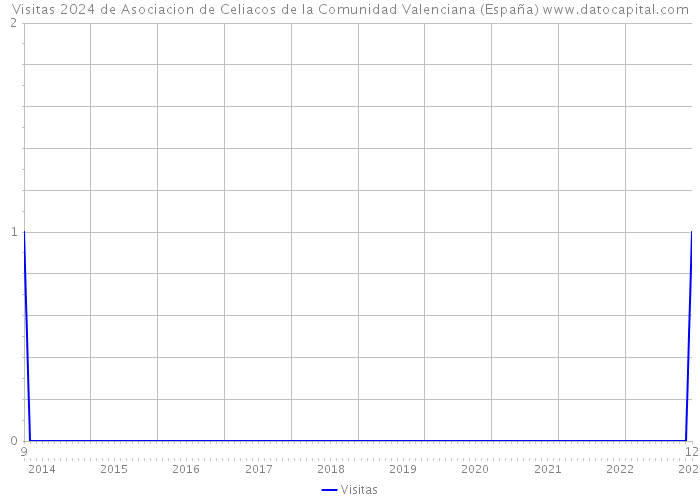 Visitas 2024 de Asociacion de Celiacos de la Comunidad Valenciana (España) 
