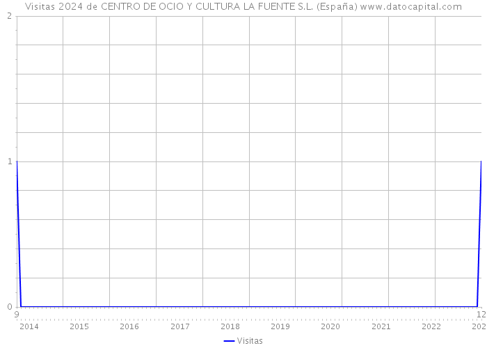Visitas 2024 de CENTRO DE OCIO Y CULTURA LA FUENTE S.L. (España) 