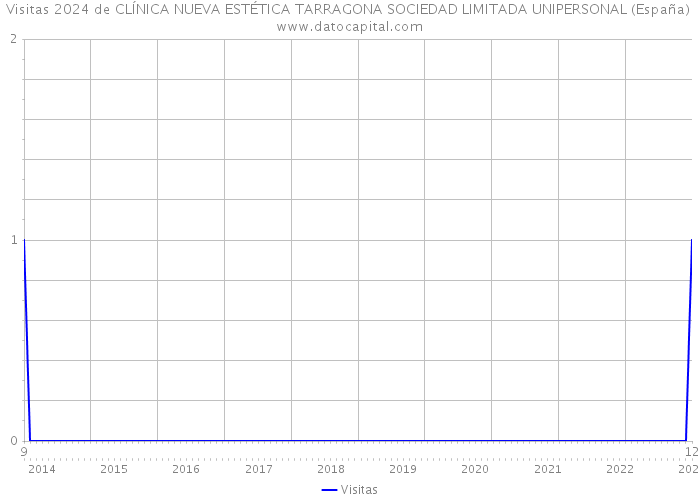 Visitas 2024 de CLÍNICA NUEVA ESTÉTICA TARRAGONA SOCIEDAD LIMITADA UNIPERSONAL (España) 