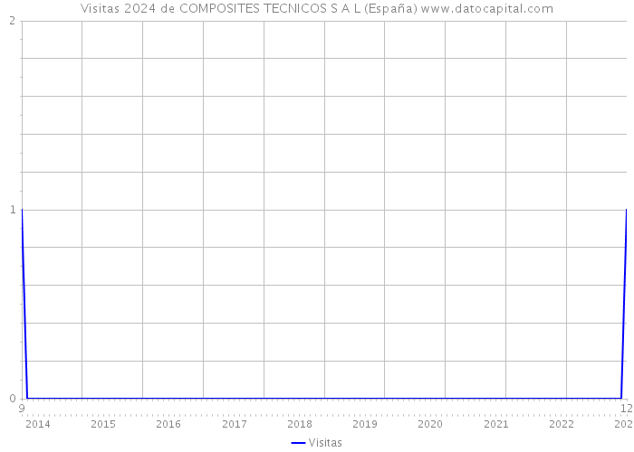 Visitas 2024 de COMPOSITES TECNICOS S A L (España) 