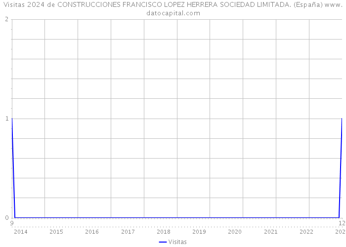 Visitas 2024 de CONSTRUCCIONES FRANCISCO LOPEZ HERRERA SOCIEDAD LIMITADA. (España) 