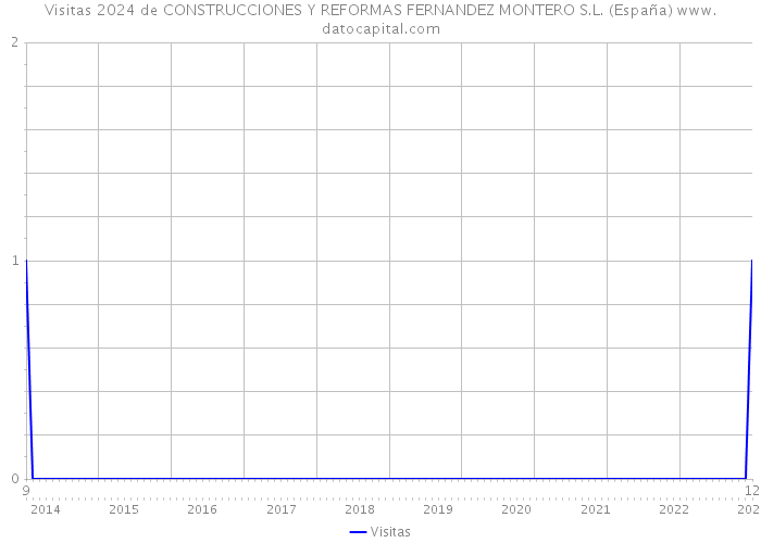 Visitas 2024 de CONSTRUCCIONES Y REFORMAS FERNANDEZ MONTERO S.L. (España) 