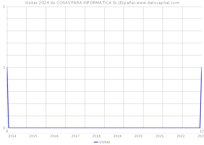 Visitas 2024 de COSAS PARA INFORMATICA SL (España) 
