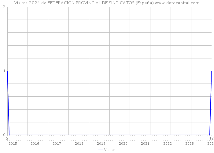 Visitas 2024 de FEDERACION PROVINCIAL DE SINDICATOS (España) 