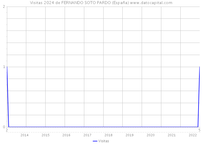 Visitas 2024 de FERNANDO SOTO PARDO (España) 