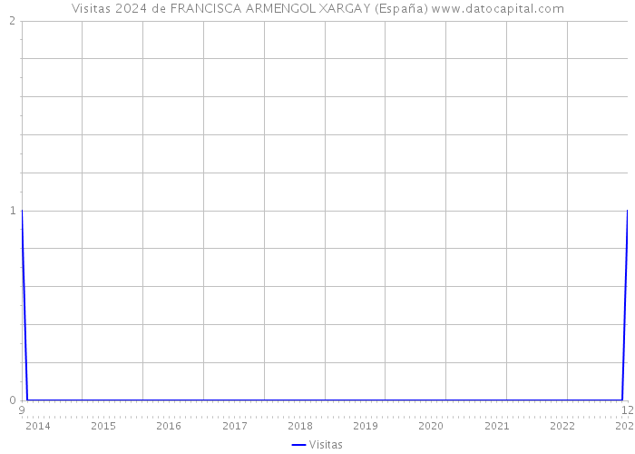 Visitas 2024 de FRANCISCA ARMENGOL XARGAY (España) 