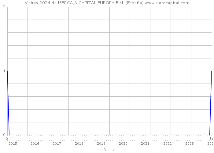 Visitas 2024 de IBERCAJA CAPITAL EUROPA FIM. (España) 