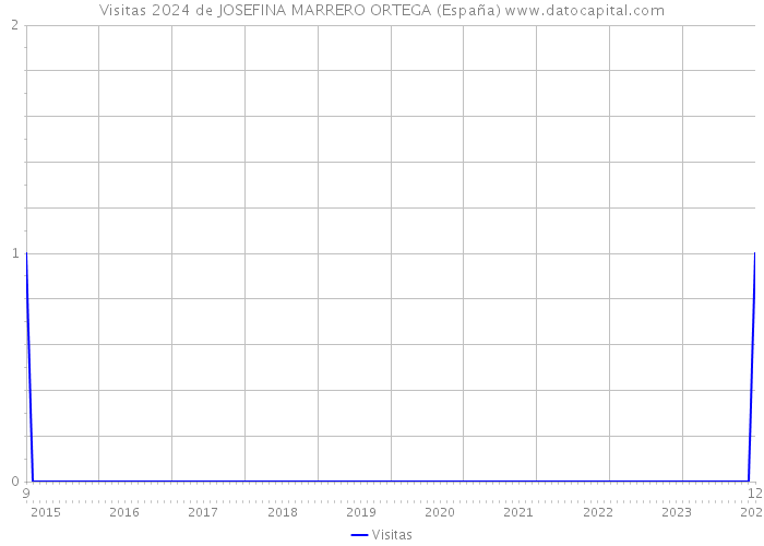 Visitas 2024 de JOSEFINA MARRERO ORTEGA (España) 