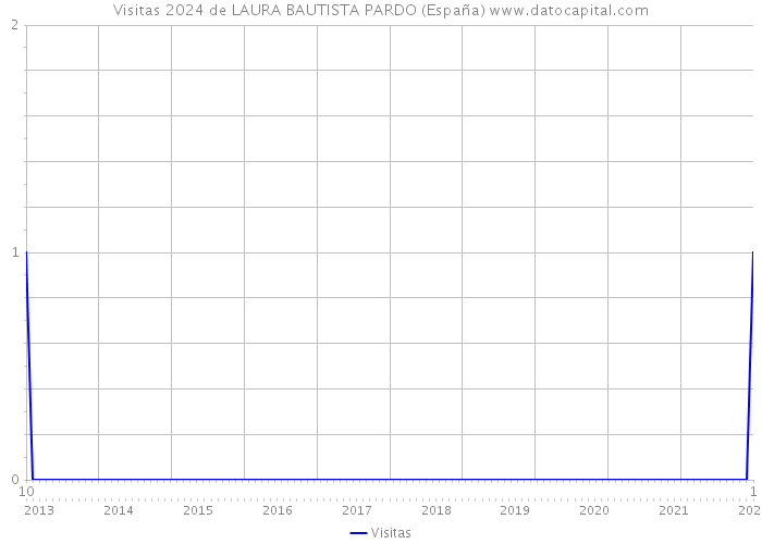 Visitas 2024 de LAURA BAUTISTA PARDO (España) 