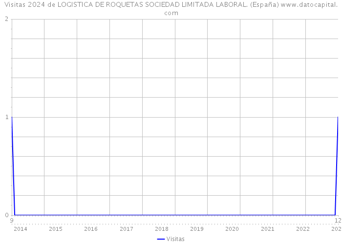 Visitas 2024 de LOGISTICA DE ROQUETAS SOCIEDAD LIMITADA LABORAL. (España) 