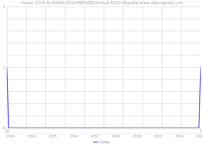 Visitas 2024 de MARIA DOLORES MEDIAVILLA ROJO (España) 