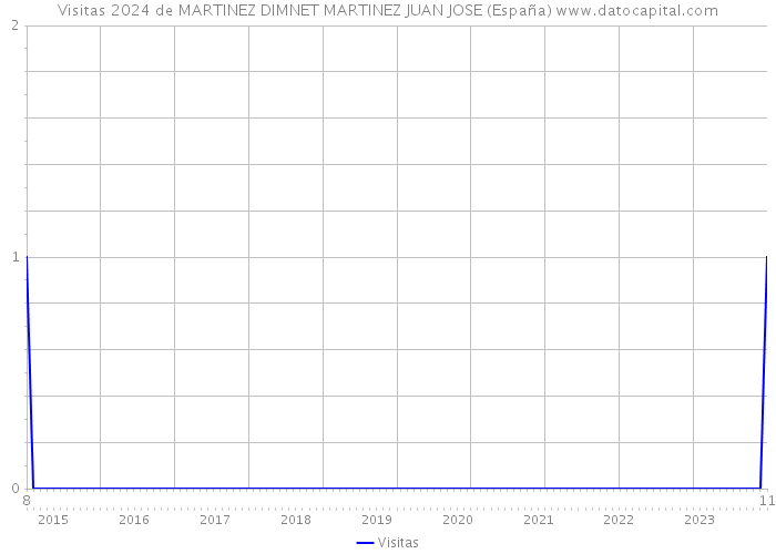 Visitas 2024 de MARTINEZ DIMNET MARTINEZ JUAN JOSE (España) 