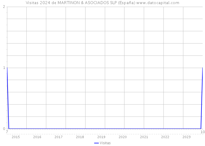 Visitas 2024 de MARTINON & ASOCIADOS SLP (España) 